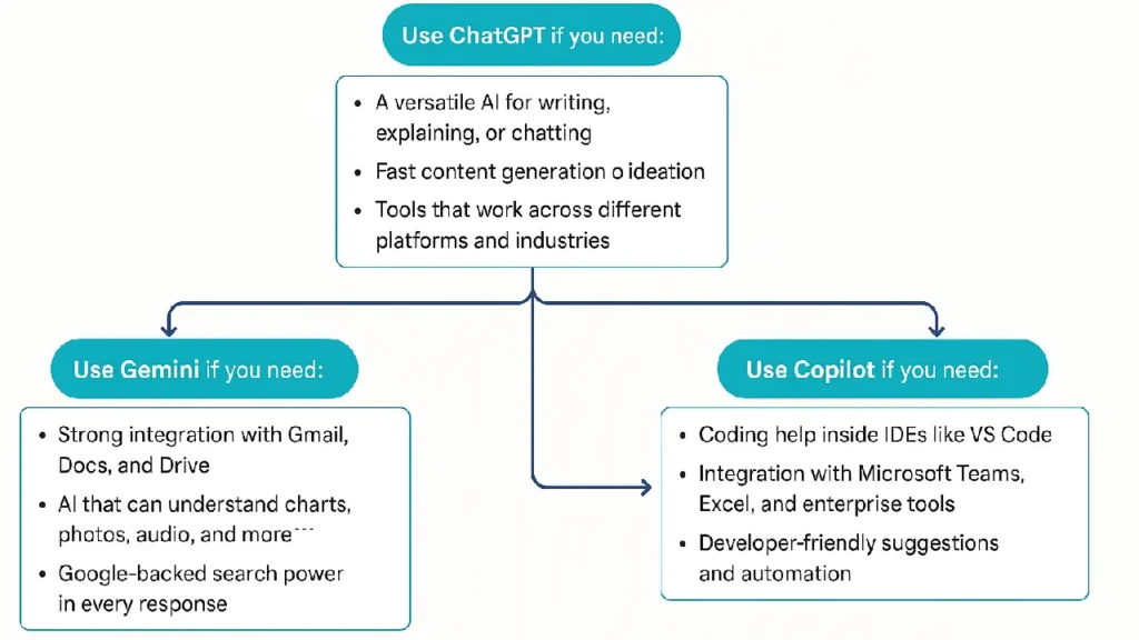 ChatGPT vs Gemini vs Copilot