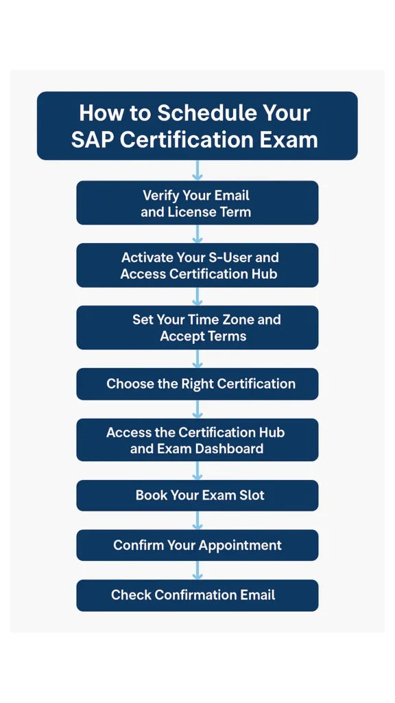 SAP Certification Exam